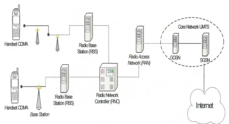 Gambar 2.1. Arsitektur Sistem CDMA 