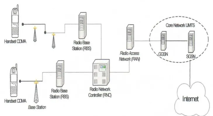 Gambar 2.1. Arsitektur Sistem CDMA 