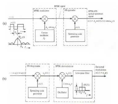 Gambar 2.2. Diagram blok sistem CDMA (a) sisi kirim, (b) sisi terima 