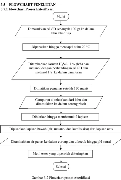 Gambar 3.2 Flowchart proses esterifikasi 