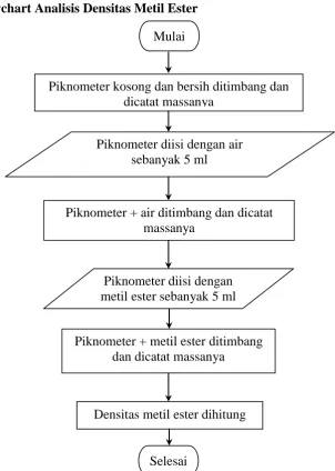 Gambar 3.3 Flowchart analisis densitas metil ester Selesai  