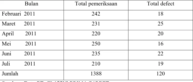 Tabel 4.1 Data Kecacatan Produk Karpet Bali Pada Bulan Februari 2011 – 