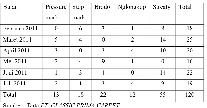 Tabel 4.2 Data Penetapan CTQ berdasarkan  tabel 4.1 
