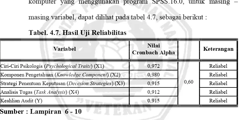 Tabel. 4.7. Hasil Uji Reliabilitas 