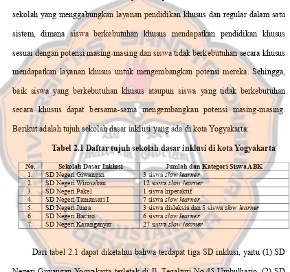 Tabel 2.1 Daftar tujuh sekolah dasar inklusi di kota Yogyakarta 