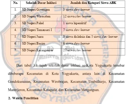 Tabel 3.1 Daftar tujuh sekolah dasar inklusi di kota Yogyakarta  