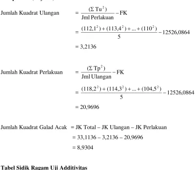Tabel Sidik Ragam Uji Additivitas 