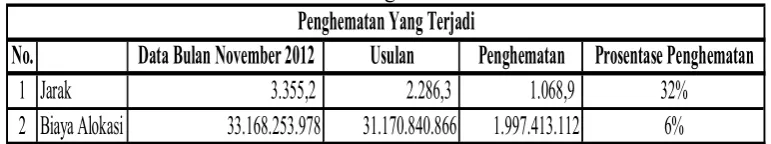 Tabel 2 Perbandingan Metode Untuk Penghematan Setelah Perbaikan 