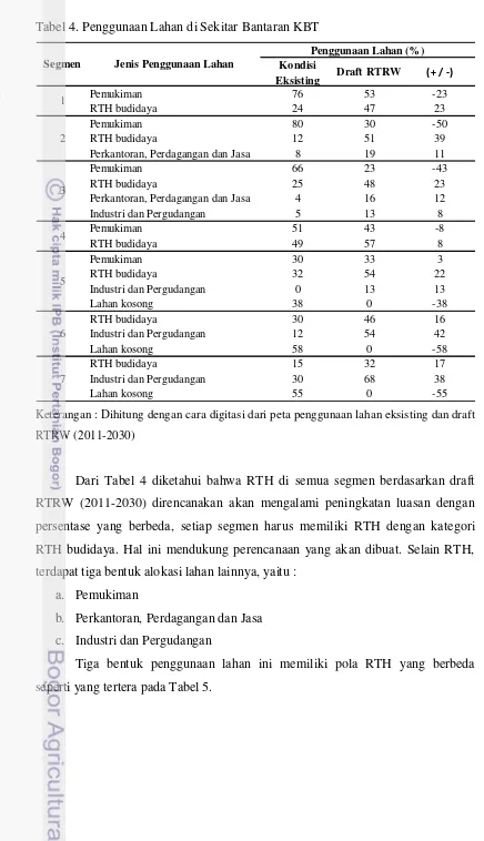 Tabel 4. Penggunaan Lahan di Sekitar Bantaran KBT 