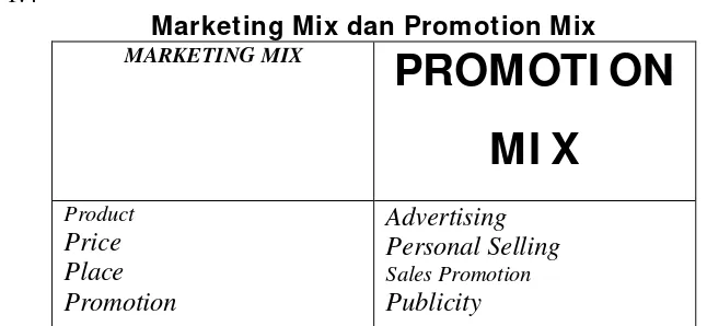 Tabel 1.4 Marketing Mix dan Promotion Mix 