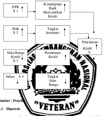 Gambar 4 : Kerangka Pikir 