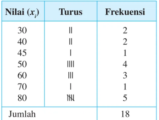 Tabel seperti ini dinamakan daftar/tabel distribusi frekuensi