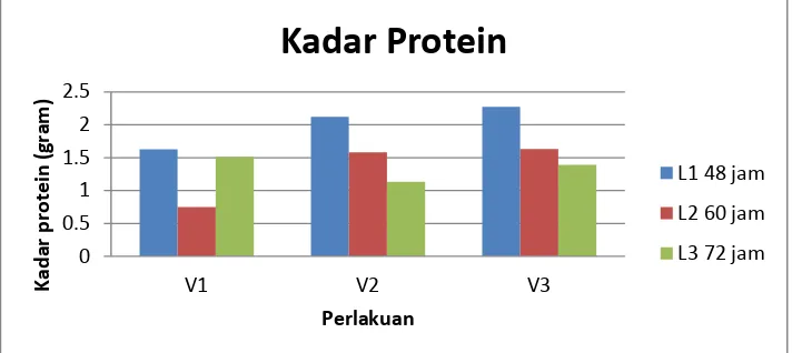 Gambar 4.1 Kadar protein dadih dengan variasi penutup dan lama fermentasi. 