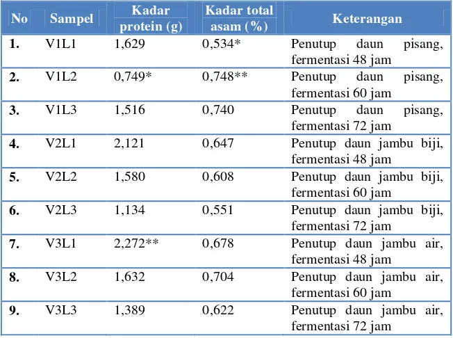 Tabel 4.1 Rata-Rata Kadar Protein dan Asam Total Dadih Susu Kambing Etawa 