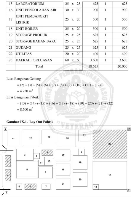 Gambar IX.1.  Lay Out Pabrik 