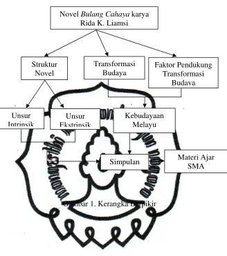 Gambar 1. Kerangka Berpikir 