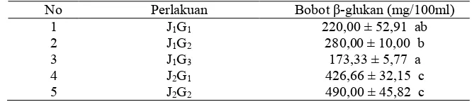 Tabel 1.  Rerata bobot kering miselium jamur T. versicolor dan Russula sp. yang dikultur pada medium cair dengan variasi konsentrasi glukosa 