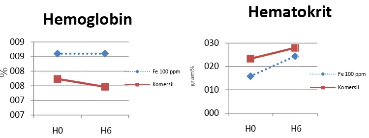 Gambar 6b. Kadar hehari ke-suplement hemoglobin (%) dan kadar hematokrit (gram %-6 pascainfeksi Vibrio alginolyticus pada peentasi Fe 100 ppm dan pakan komersil