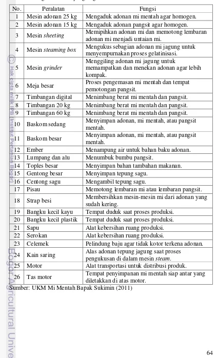 Tabel 8. Fungsi Alat-alat yang Digunakan dalam Produksi Mi Mentah. 