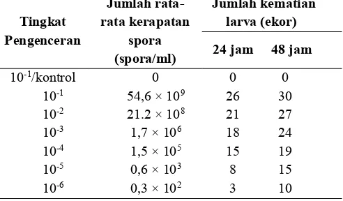 Tabel 1. Mortalitas imago Ae. aegypti  24 jam dan 48 jam oleh infeksi spora jamur      M