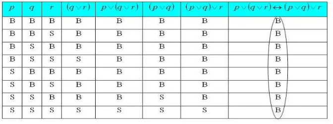 Tabel 4. Tabel Kebenaran p ∨ (� ∨ �) ↔ (� ∨ �) ∨ �