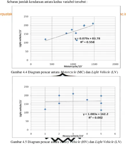 Gambar 4.4 Diagram pencar antara Motorcycle (MC) dan Light Vehicle (LV) 