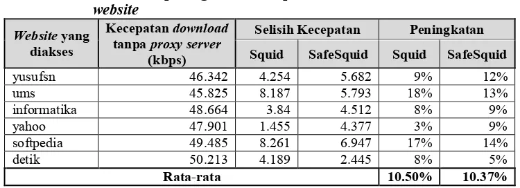 Tabel 6. Rata-rata peningkatan kecepatan download halaman 