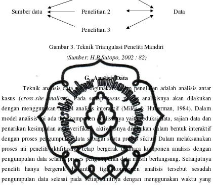 Gambar 3. Teknik Triangulasi Peneliti Mandiri 
