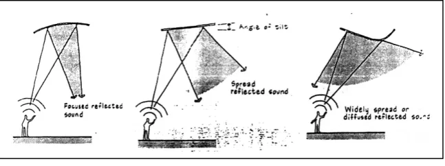 Gambar 2. 15 Bentuk-bentuk langit-langit. 