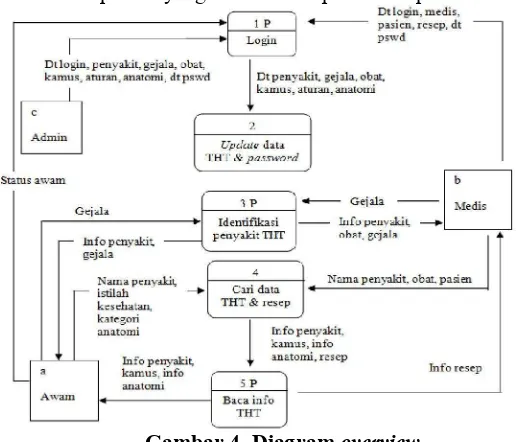 Gambar 5. Form identifikasi untuk awam. 