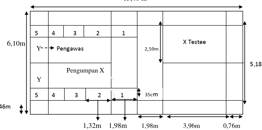 Gambar 5. Instrumen Tes Ketepatan Pukulan Smash dalam Permainan Bulutangkis (Sumber:  Saleh Anasir, 2010:27)