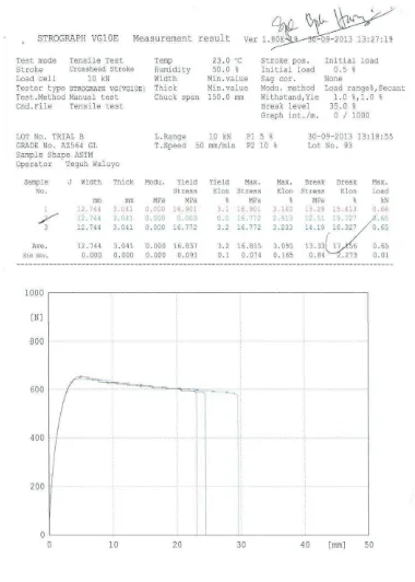 Gambar L3.4 Data Uji Tarik Komposit PP-POFA 80/20 