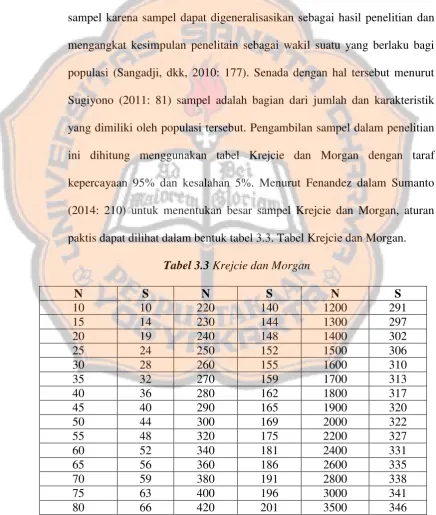 Tabel 3.3 Krejcie dan Morgan 