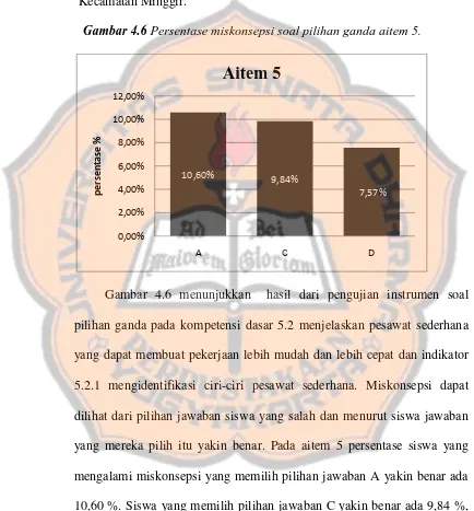 Gambar 4.6 Persentase miskonsepsi soal pilihan ganda aitem 5. 