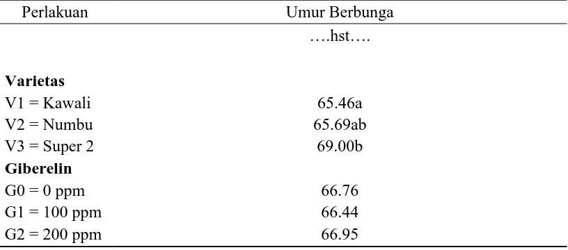 Tabel 4. Rataan umur berbunga (hst) pada perlakuan varietas dan giberelin pada 