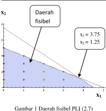 Gambar 1 Daerah fisibel PLI (2.7) 