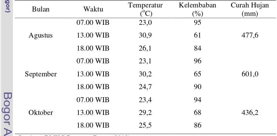 Tabel 3. Rataan Curah Hujan, Temperatur dan Kelembaban Daerah Dramaga dan   Sekitarnya Tahun 2010 