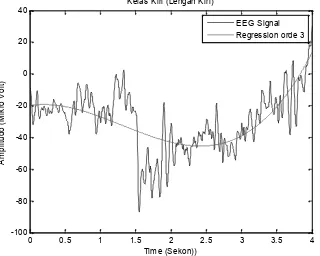 Gambar 2.  Data Sinyal EEG kelas atas dan hasil Regresi orde 3.