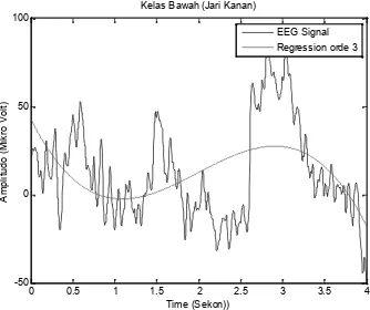 Gambar 5. Data Sinyal EEG kelas kanan dan hasil Regresi orde 3.