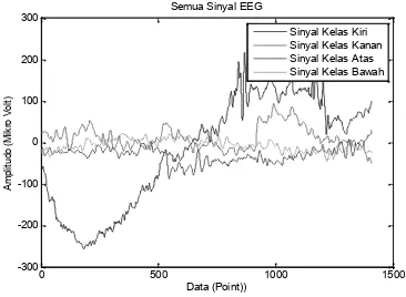 Gambar 6. Sinyal EEG channel 1 Semua Kelas