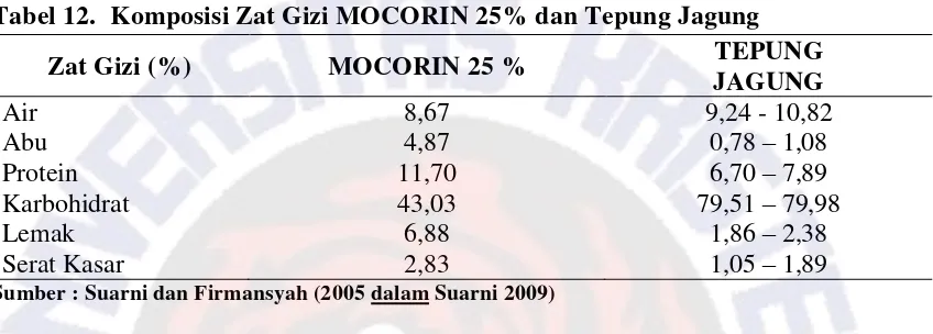 Tabel 12. Komposisi Zat Gizi MOCORIN 25% dan Tepung Jagung  