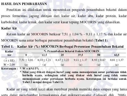 Tabel 1. Kadar Air (%) MOCORIN Berbagai Persentase Penambahan Bekatul 