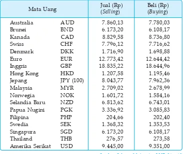 Tabel 1.2 Kurs transaksi Bank Indonesia (Rabu, 15 Agustus 2007)