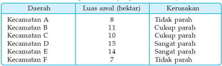 Tabel 1.3 Areal persawahan yang terendam banjir