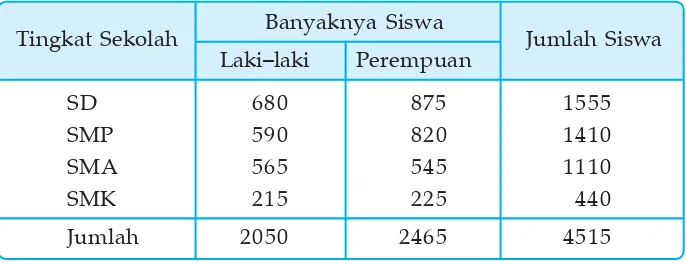 Tabel 1.4 Data siswa kecamatan Sukacerdas tahun 2007/2008