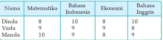 Tabel 1.9 Nilai Ujian Nasional