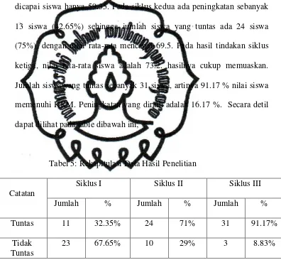 Tabel 5: Rekapitulasi Data Hasil Penelitian  