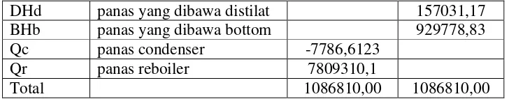 Tabel 2.15 Neraca Panas Menara Distilasi 3 