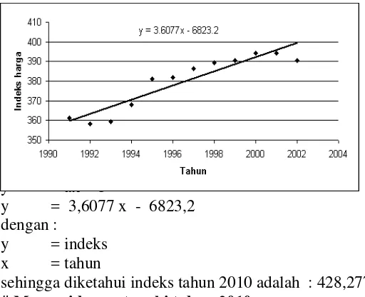 Tabel indeks untuk tahun 1991 - 2002 