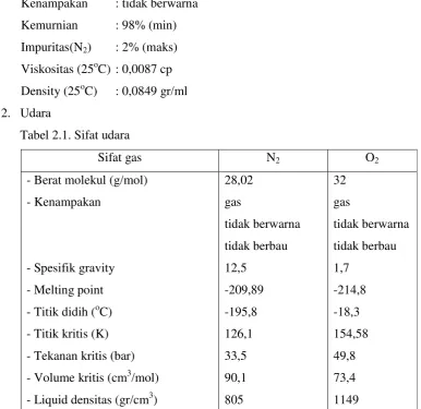 Tabel 2.1. Sifat udara 